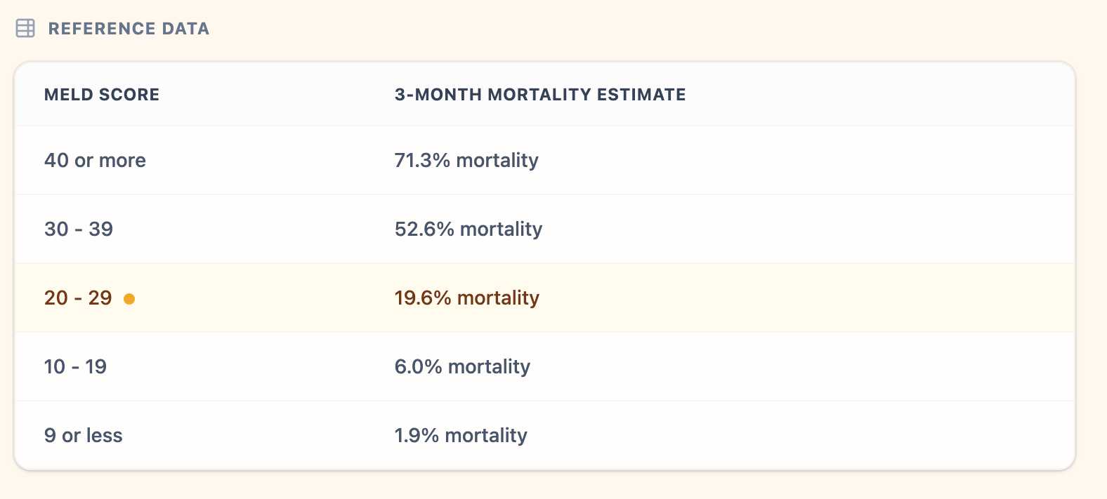 MELD Score bands mapping to 3-month mortality risk